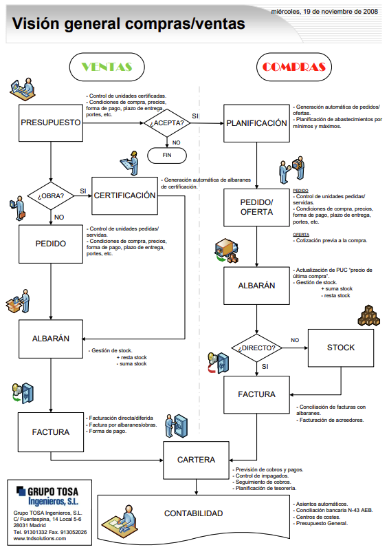vision general compras y ventas